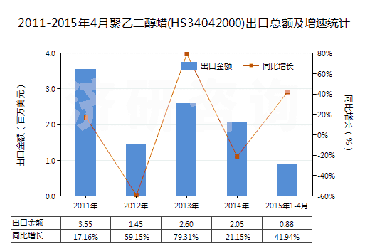 2011-2015年4月聚乙二醇蠟(HS34042000)出口總額及增速統(tǒng)計